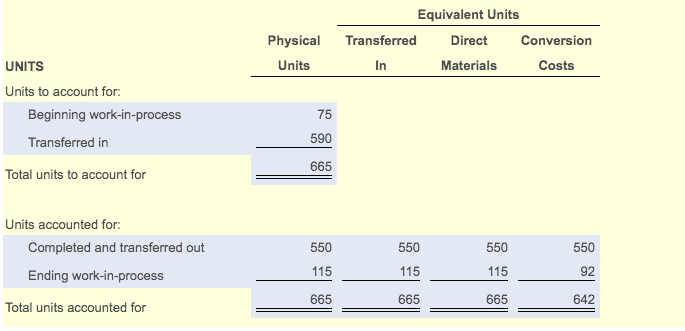 Equivalent Units
Physical
Transferred
Direct
Conversion
UNITS
Units
In
Materials
Costs
Units to account for:
Beginning work-in-process
75
Transferred in
590
665
Total units to account for
Units accounted for:
Completed and transferred out
550
550
550
550
115
115
115
92
Ending work-in-process
665
665
665
642
Total units accounted for
