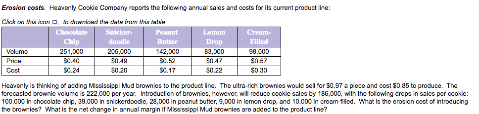 Erosion costs. Heavenly Cookie Company reports the following annual sales and costs for its current product line:
Click on this icon O to download the data from this table
Chocolate
Snicker-
Peanut
Lemon
Cream-
Chip
doodle
Butter
Drop
Filled
Volume
251,000
205,000
142,000
83,000
98,000
Price
$0.40
$0.49
$0.52
$0.47
$0.57
Cost
$0.24
$0.20
$0.17
$0.22
$0.30
Heavenly is thinking of adding Mississippi Mud brownies to the product line. The ultra-rich brownies would sell for $0.97 a piece and cost $0.85 to produce. The
forecasted brownie volume is 222,000 per year. Introduction of brownies, however, will reduce cookie sales by 186,000, with the following drops in sales per cookie:
100,000 in chocolate chip, 39,000 in snickerdoodle, 28,000 in peanut butter, 9,000 in lemon drop, and 10,000 in cream-filled. What is the erosion cost of introducing
the brownies? What is the net change in annual margin if Mississippi Mud brownies are added to the product line?
