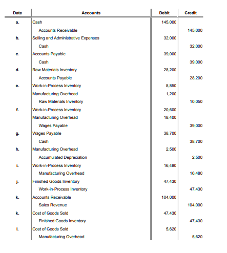 Date
Accounts
Debit
Credit
Cash
145,000
a.
Accounts Receivable
145,000
b.
Selling and Administrative Expenses
32,000
Cash
32,000
Accounts Payable
39,000
C.
Cash
39,000
d.
Raw Materials Inventory
28,200
Accounts Payable
28,200
Work-in-Process Inventory
Manufacturing Overhead
8,850
e.
1,200
Raw Materials Inventory
10,050
Work-in-Process Inventory
Manufacturing Overhead
f.
20,600
18,400
Wages Payable
39,000
Wages Payable
38,700
g.
Cash
38,700
h.
Manufacturing Overhead
2,500
Accumulated Depreciation
2,500
Work-in-Process Inventory
16,480
i.
Manufacturing Overhead
16,480
j.
Finished Goods Inventory
47,430
Work-in-Process Inventory
47,430
k.
Accounts Receivable
104,000
Sales Revenue
104,000
k.
Cost of Goods Sold
47,430
Finished Goods Inventory
47,430
L.
Cost of Goods Sold
5,620
Manufacturing Overhead
5,620
