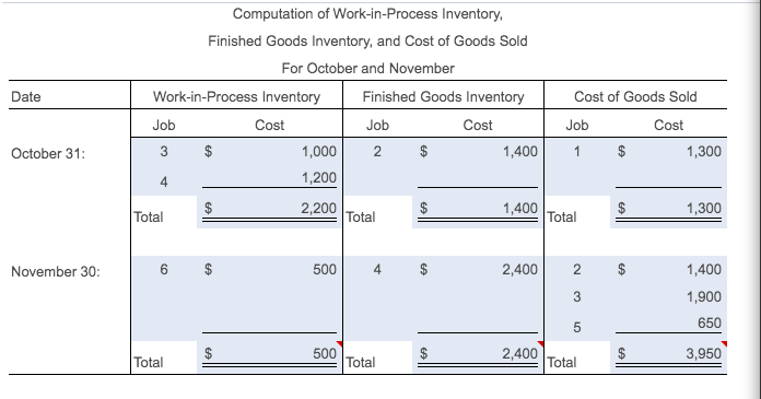 Computation of Work-in-Process Inventory,
Finished Goods Inventory, and Cost of Goods Sold
For October and November
Date
Work-in-Process Inventory
Finished Goods Inventory
Cost of Goods Sold
Job
Cost
Job
Cost
Job
Cost
October 31:
3
$
1,000
2 $
1,400
1 $
1,300
4.
1,200
Total
2,200
1,400
Total
1,300
Total
November 30:
500
2,400
2
1,400
3
1,900
5
650
Total
500
Total
2,400
Total
2$
3,950
%24
%24
CO

