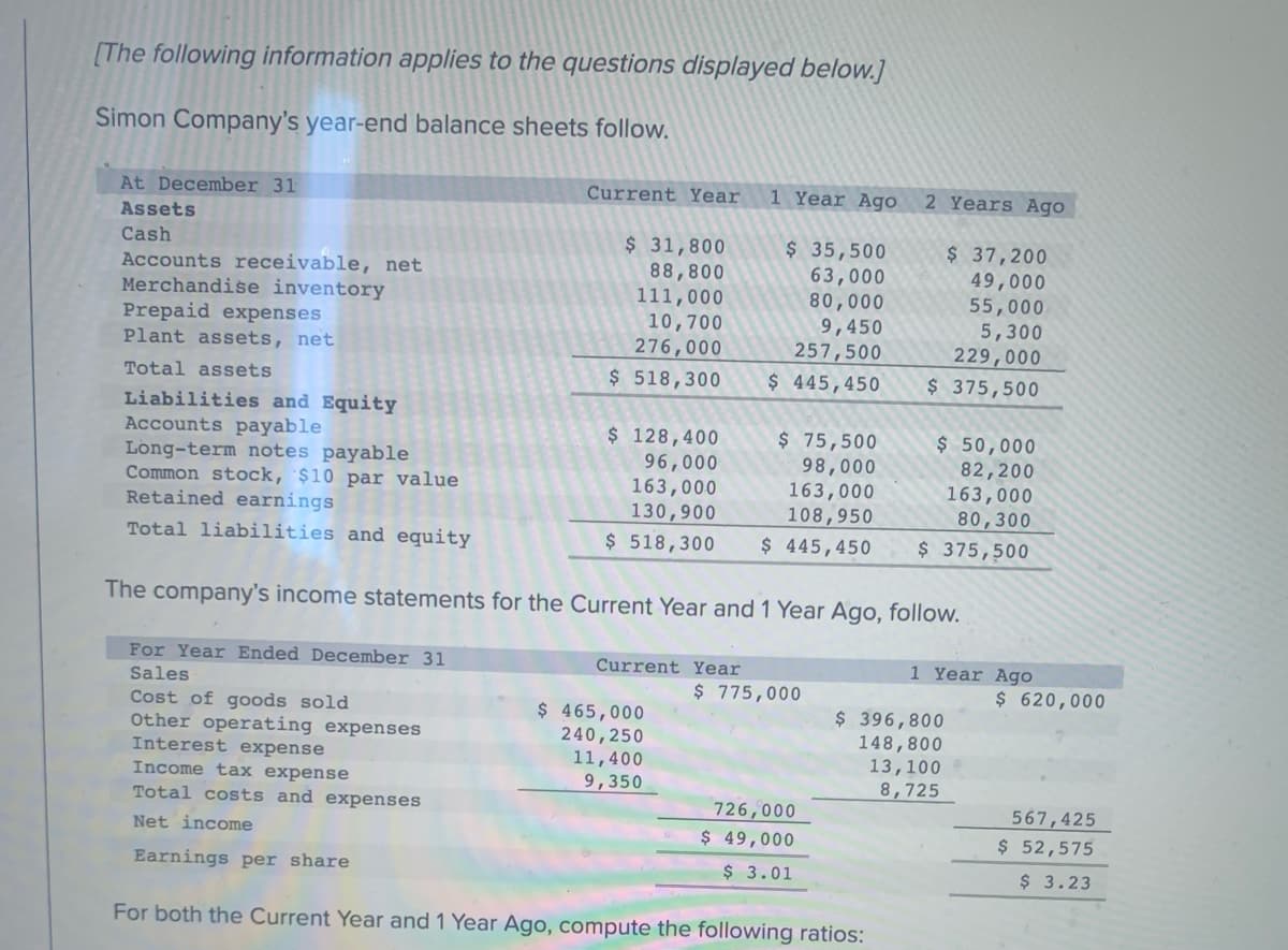 [The following information applies to the questions displayed below.]
Simon Company's year-end balance sheets follow.
At December 31
Assets
Cash
Accounts receivable, net
Merchandise inventory
Prepaid expenses
Plant assets, net
Total assets
Liabilities and Equity
Accounts payable
Long-term notes payable
Common stock, $10 par value
Retained earnings
Total liabilities and equity
Current Year
Interest expense
Income tax expense
Total costs and expenses
Net income
$ 31,800
88,800
111,000
10,700
276,000
$518,300
$ 128,400
$ 75,500
98,000
96,000
163,000
130,900
163,000
108,950
$ 518,300 $ 445,450
Current Year
1 Year Ago
$ 465,000
240,250
$ 35,500
63,000
80,000
9,450
257,500
$ 445,450
11,400
9,350
The company's income statements for the Current Year and 1 Year Ago, follow.
For Year Ended December 31
Sales
Cost of goods sold
Other operating expenses
$ 775,000
726,000
$ 49,000
$ 3.01
2 Years Ago
$ 37,200
49,000
55,000
5,300
229,000
$ 375,500
Earnings per share
For both the Current Year and 1 Year Ago, compute the following ratios:
$ 50,000
82,200
163,000
80,300
$ 375,500
1 Year Ago
$ 396,800
148,800
13,100
8,725
$ 620,000
567,425
$ 52,575
$ 3.23