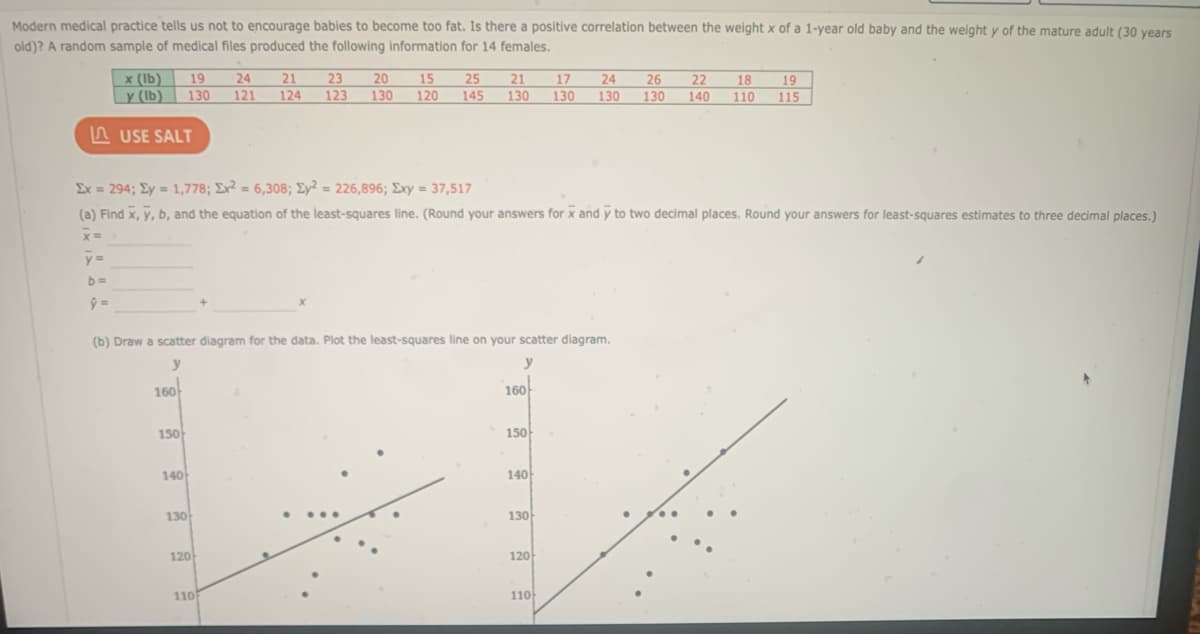 Modern medical practice tells us not to encourage babies to become too fat. Is there a positive correlation between the weight x of a 1-year old baby and the weight y of the mature adult (30 years
old)? A random sample of medical files produced the following information for 14 females.
19
24
21
23
20
x (lb)
y (lb) 130 121 124 123 130 120
USE SALT
y =
b=
9=
Σχ = 294; Σy = 1,778; Σx2 = 6,308; Σy2 = 226,896; Σxy = 37,517
(a) Find x, y, b, and the equation of the least-squares line. (Round your answers for x and y to two decimal places. Round your answers for least-squares estimates to three decimal places.)
x=
160
(b) Draw a scatter diagram for the data. Plot the least-squares line on your scatter diagram.
y
150
140
130
15 25
145
120
21 17 24 26 22 18 19
130 130 130 130 140 110 115
110
y
160
150
T
140
130
120
110