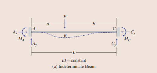 a
В
Mc
MA
la,
El = constant
(a) Indeterminate Beam
