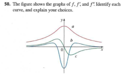 50. The figure shows the graphs of f, f', and f". Identify each
curve, and explain your choices.
