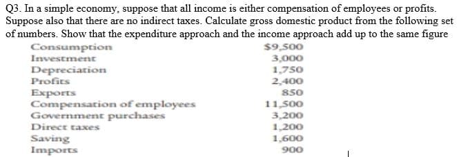 Q3. In a simple economy, suppose that all income is either compensation of employees or profits.
Suppose also that there are no indirect taxes. Calculate gross domestic product from the following set
of numbers. Show that the expenditure approach and the income approach add up to the same figure
Consumption
Investment
$9,500
3,000
1,750
Depreciation
Profits
2,400
Exports
Compensation of employees
Government purchases
Direct taxes
850
11,500
3,200
1,200
Saving
Imports
1,600
900
