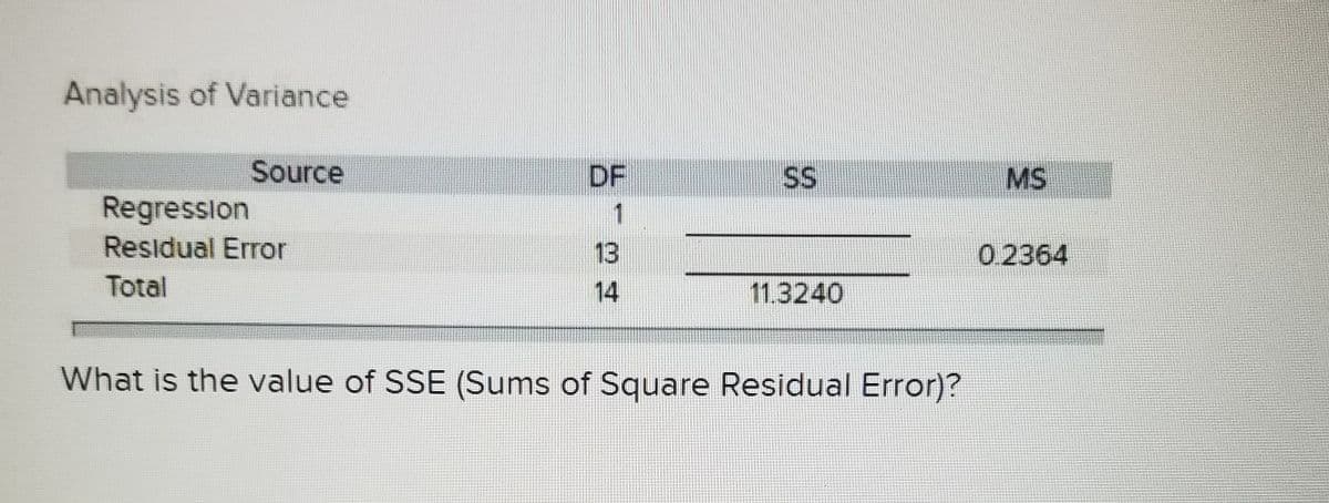 Analysis of Variance
Source
DF
SS
MS
Regression
1
Residual Error
13
0.2364
Total
14
11.3240
What is the value of SSE (Sums of Square Residual Error)?
