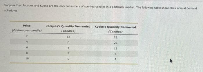 Suppose that Jacques and Kyoko are the only consumers of scented candles in a particular market. The following table shows their annual demand
schedules:
Price
(Dollars per candle)
2
4
6
8
10
Jacques's Quantity Demanded Kyoko's Quantity Demanded
(Candies)
(Candles)
12
28
6
20
4
12
2
6
0
2