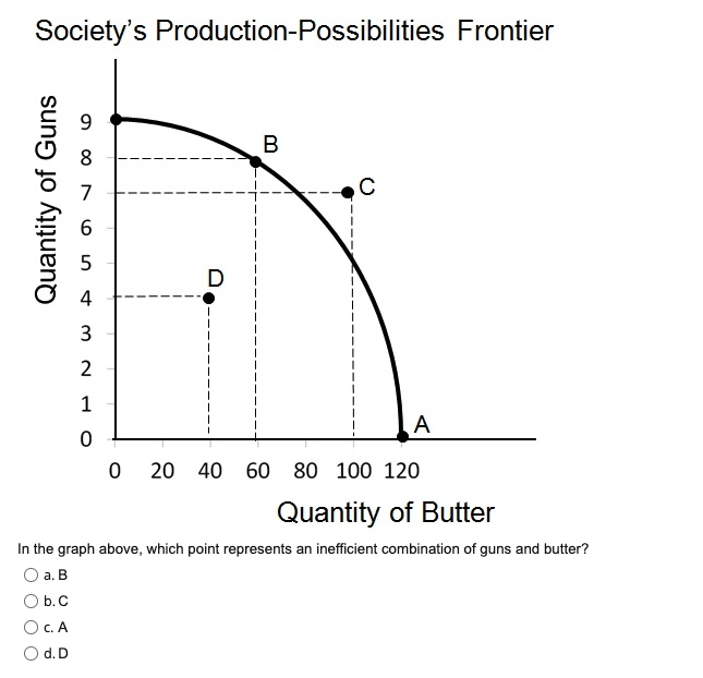 Society's Production-Possibilities Frontier
Quantity of Guns
987 65
4
3
2
1
0
D
B
C
A
0 20 40 60 80 100 120
Quantity of Butter
In the graph above, which point represents an inefficient combination of guns and butter?
O a. B
O b. C
C. A
d. D