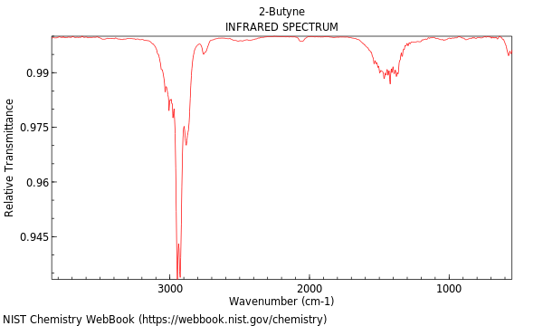 2-Butyne
INFRARED SPECTRUM
0.99
0.975
0.96
0.945
3000
2000
1000
Wavenumber (cm-1)
NIST Chemistry WebBook (https://webbook.nist.gov/chemistry)
Relative Transmittance
