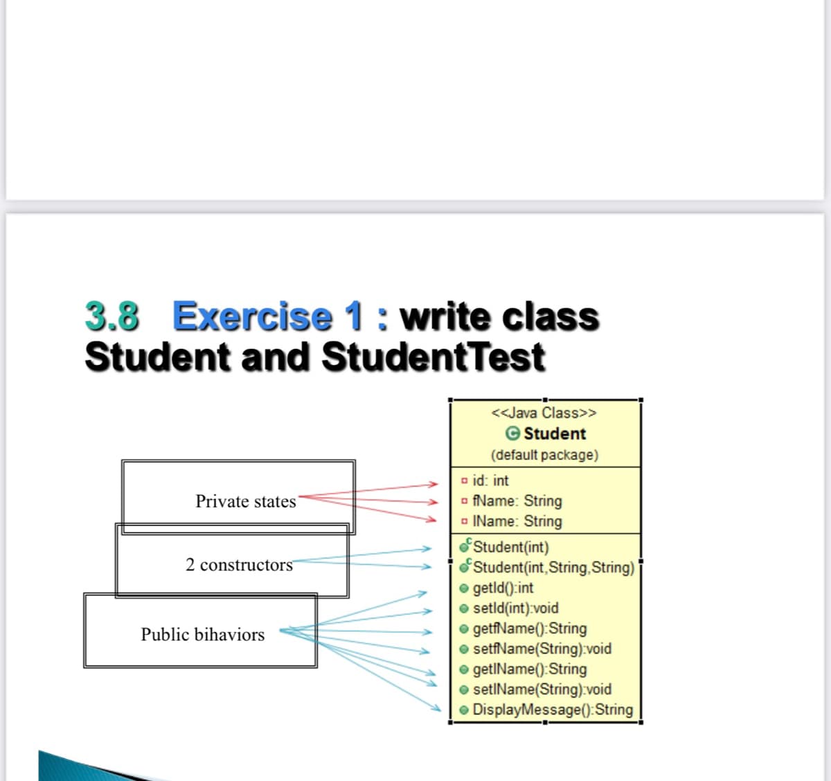 3.8 Exercise 1: write class
Student and StudentTest
<<Java Class>>
© Student
(default package)
o id: int
o fName: String
a IName: String
Private states
'Student(int)
Student(int, String, String)
o getld():int
o setld(int):void
• getfName():String
o setfName(String):void
• getIName():String
o setIName(String):void
• DisplayMessage():String
2 constructors
Public bihaviors
