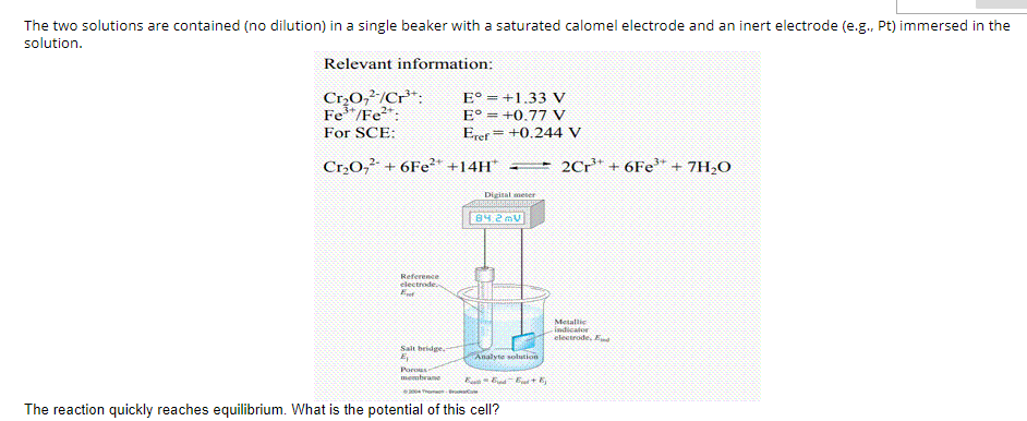 The two solutions are contained (no dilution) in a single beaker with a saturated calomel electrode and an inert electrode (e.g., Pt) immersed in the
solution.
Relevant information:
Cr,0,²-/Cr":
Fe*/Fe":
E° = +1.33 V
E° = +0.77 V
Erer= +0.244 V
!!
For SCE:
Cr,0,² + 6F€²* +14H*
2Cr* + 6Fe* + 7H2O
Digital meter
84 2 mV
Reference
electrode
Ent
Metallie
indicator
electrode, E
Salt bridge.
E
Porous
Analyte solution
membrane
-2004o
The reaction quickly reaches equilibrium. What is the potential of this cell?
