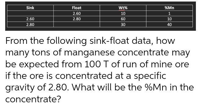 Sink
Float
Wt%
%Mn
2.60
10
2.60
2.80
60
10
2.80
30
40
From the following sink-float data, how
many tons of manganese concentrate may
be expected from 100 T of run of mine ore
if the ore is concentrated at a specific
gravity of 2.80. What will be the %Mn in the
concentrate?
