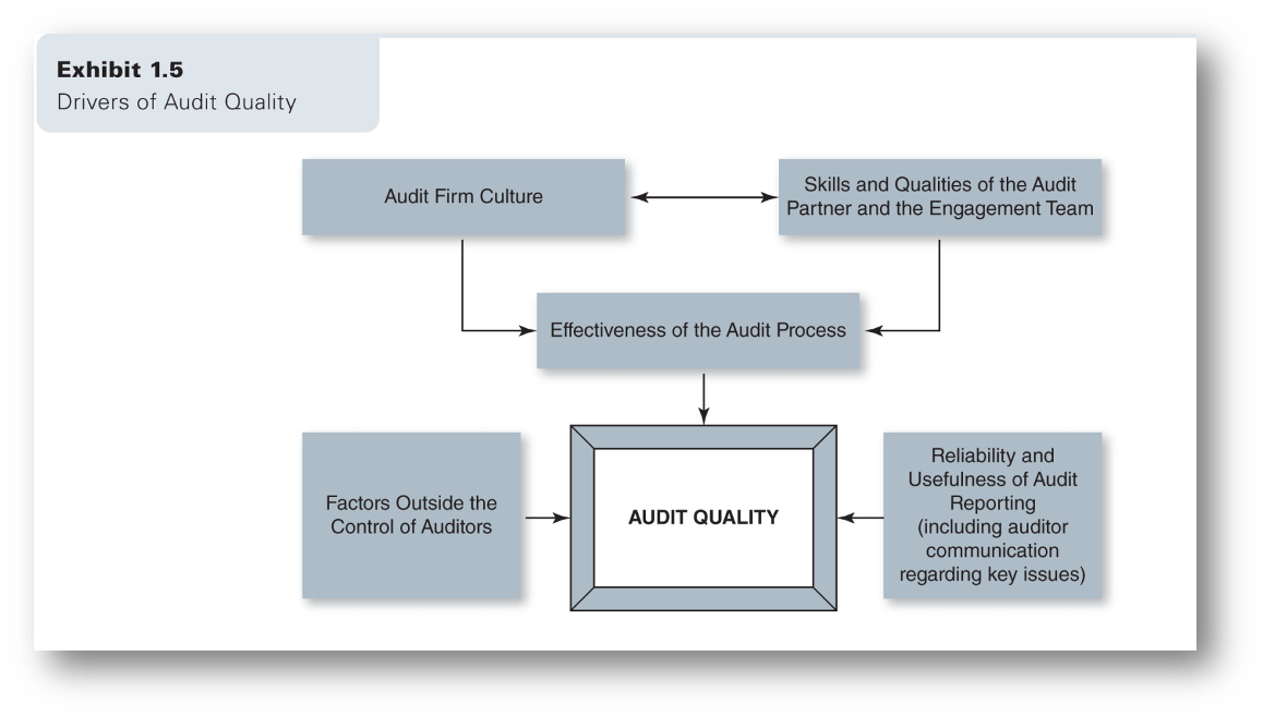 Exhibit 1.5
Drivers of Audit Quality
Skills and Qualities of the Audit
Audit Firm Culture
Partner and the Engagement Team
Effectiveness of the Audit Process
Reliability and
Usefulness of Audit
Factors Outside the
Reporting
(including auditor
AUDIT QUALITY
Control of Auditors
communication
regarding key issues)
