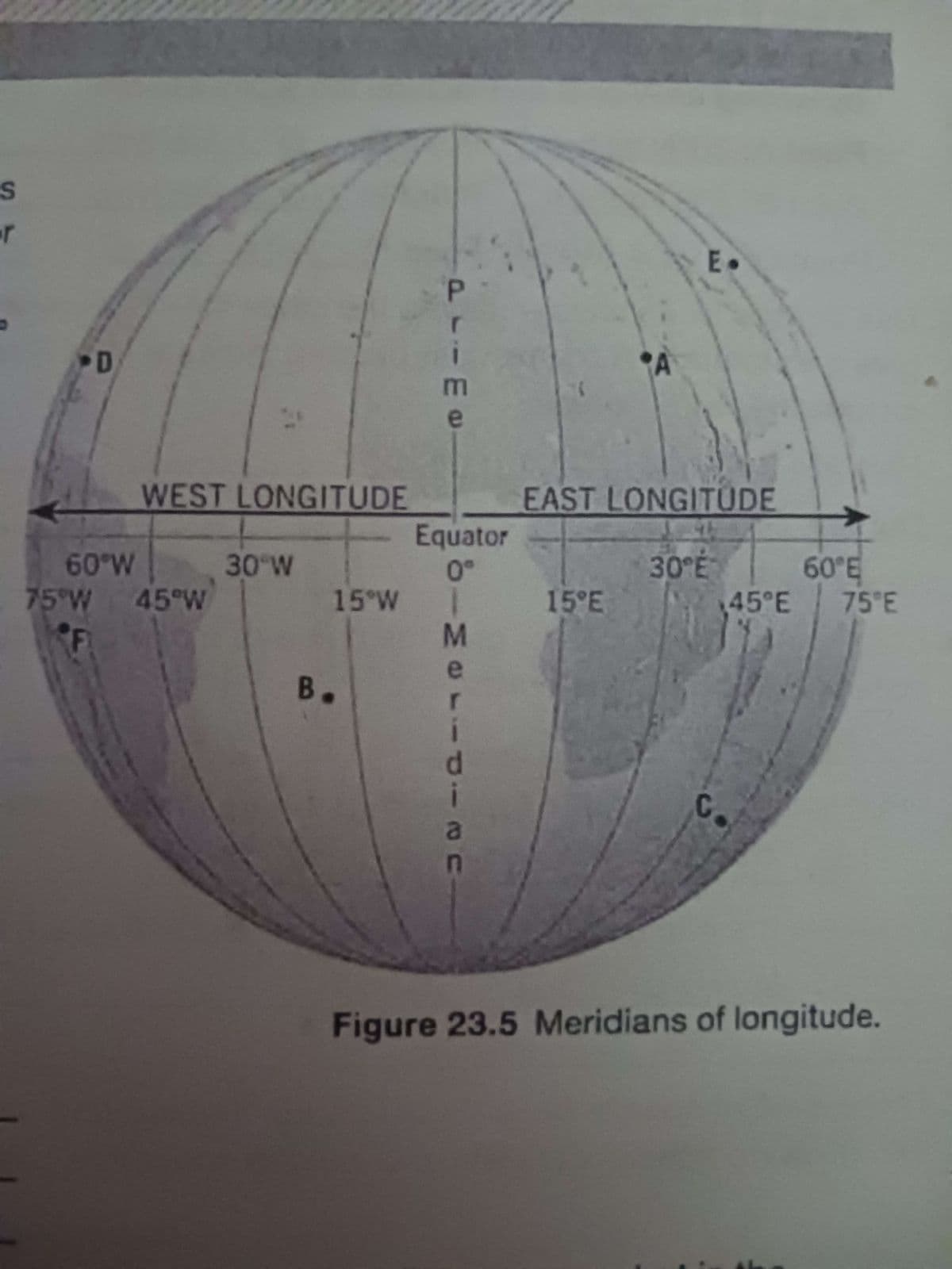 S
r
D
60°W
75 W
F
WEST LONGITUDE
45°W
30 W
15°W
B.
P
r
1
- Eo
Equator
0°
M
e
r
UEI
A
15°E
E.
EAST LONGITUDE
30°Ė-
C
60°E
45°E 75°E
Figure 23.5 Meridians of longitude.