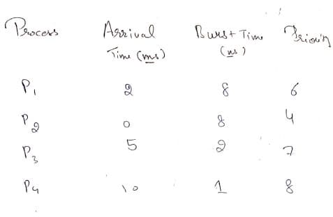 Burst Time aien'n
Asaival
Time Cmi)
Pascors
(m )
Pi
4
Pz
