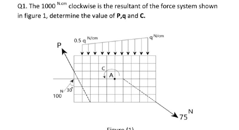 N.cm
clockwise is the resultant of the force system shown
Q1. The 1000
in figure 1, determine the value of P,q and C.
q N/cm
N/cm
0.5 q
A
N/ 30°
100
75
Figuro (1)
