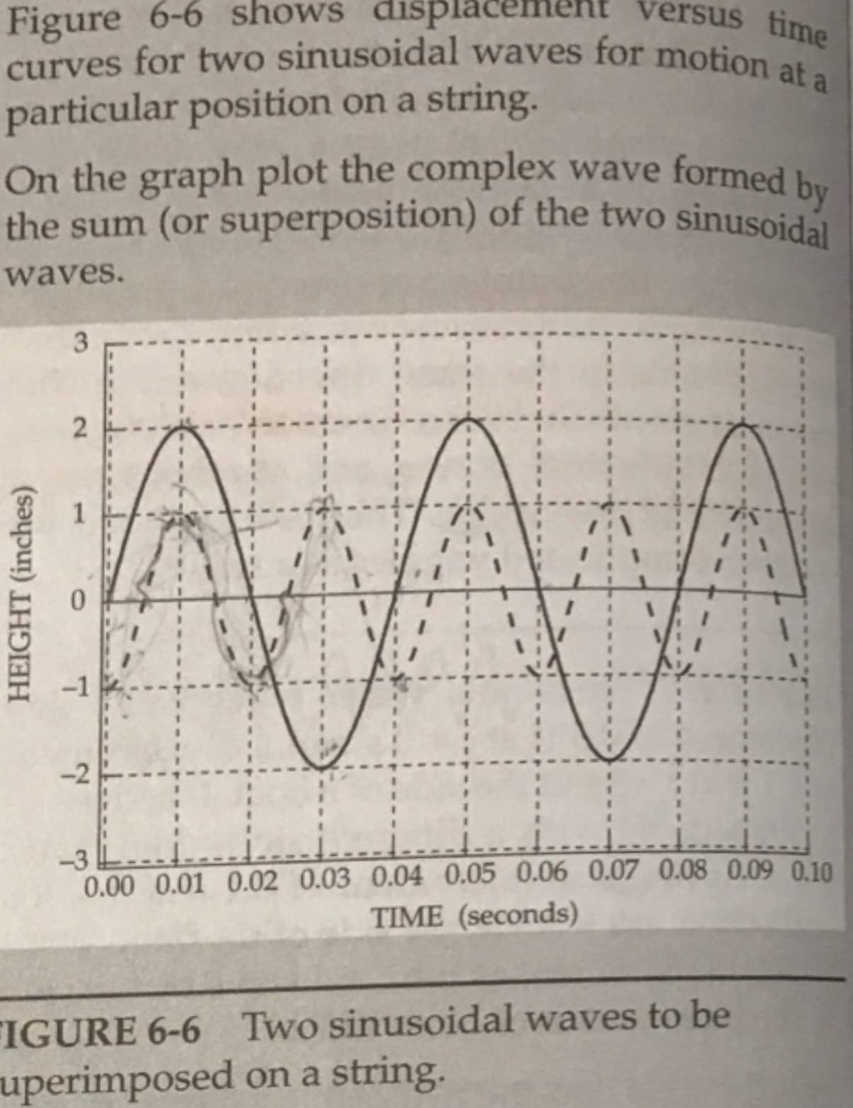 Figure 6-6 shows displaceme
curves for two sinusoidal waves for motion at a
particular position on a string.
On the graph plot the complex wave formed hu
the sum (or superposition) of the two sinusoidal
versus time
waves.
3.
2
-1
-2
-3 L...
0.00 0.01 0.02 0.03 0.04 0.05 0.06 0.07 0.08 0.09 0.10
TIME (seconds)
Two sinusoidal waves to be
FIGURE 6-6
uperimposed on a string.
HEIGHT (inches)

