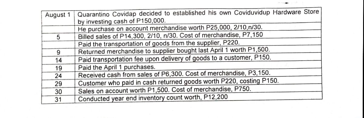 Quarantino Covidap decided to established his own Coviduvidup Hardware Store
by investing cash of P150,000.
He purchase on account merchandise worth P25,000, 2/10,n/30.
Billed sales of P14,300, 2/10, n/30. Cost of merchandise, P7,150
Paid the transportation of goods from the supplier, P220.
Returned merchandise to supplier bought last April 1 worth P1,500.
Paid transportation fee upon delivery of goods to a customer, P150.
Paid the April1 purchases.
Received cash from sales of P6,300. Cost of merchandise, P3,150.
Customer who paid in cash returned goods worth P220, costing P150.
Sales on account worth P1,500. Cost of merchandise, P750.
Conducted year end inventory count worth, P12,200
August 1
5
14
19
24
29
30
31
