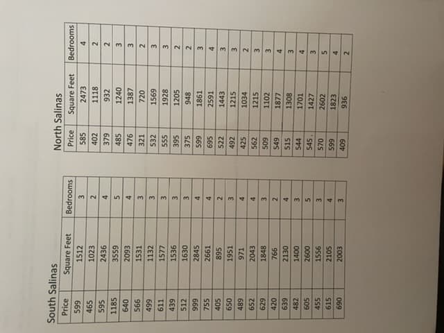 South Salinas
Price
599
465
595
1185
640
566
499
611
439
512
999
755
405
650
489
652
629
420
639
482
605
455
615
690
Square Feet
1512
1023
2436
3559
2093
1531
1132
1577
1536
1630
2845
2661
895
1951
971
2043
1848
766
2130
1400
2600
1556
2105
2003
Bedrooms
3
2
4
5
4
3
NAAWNAAwwwww
3
3
3
3
4
4
2
3
4
4
3
2
4
3
5
3
4
3
North Salinas
Price
585
402
379
485
476
321
532
555
395
375
599
695
522
492
425
562
509
549
515
544
545
570
599
409
Square Feet
2473
1118
932
1240
1387
720
1569
1928
1205
948
1861
2591
1443
1215
1034
1215
1102
1877
1308
1701
1427
2602
1823
936
Bedrooms
4
3
3
2
2
3
4
3
3
2
3
3
4
2
3
3
2
3
2
4
3
542