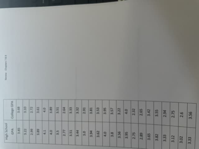 High School
GPA
3.85
3.5
2.77
3.51
3.44
3.0
3.94
3.22
2.99
3.89
4.1
4.0
3.62
4.0
3.8
3.56
3.95
2.75
2.89
3.65
3.82
3.33
3.12
3.02
3.33
College GPA
3.68
3.10
2.72
3.61
4.0
3.89
3.51
2.64
3.33
3.32
2.91
3.81
3.53
3.95
3.57
3.22
4.0
2.32
2.65
3.42
3.55
2.94
2.75
2.6
3.56