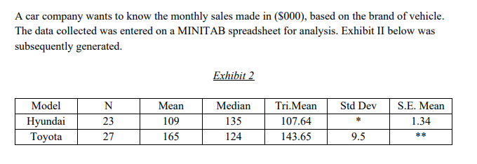 A car company wants to know the monthly sales made in (S000), based on the brand of vehicle.
The data collected was entered on a MINITAB spreadsheet for analysis. Exhibit II below was
subsequently generated.
Exhibit 2
Model
Mean
Median
Tri.Mean
Std Dev
S.E. Mean
Нyundai
Тoyota
23
109
135
107.64
*
1.34
27
165
124
143.65
9.5
**
