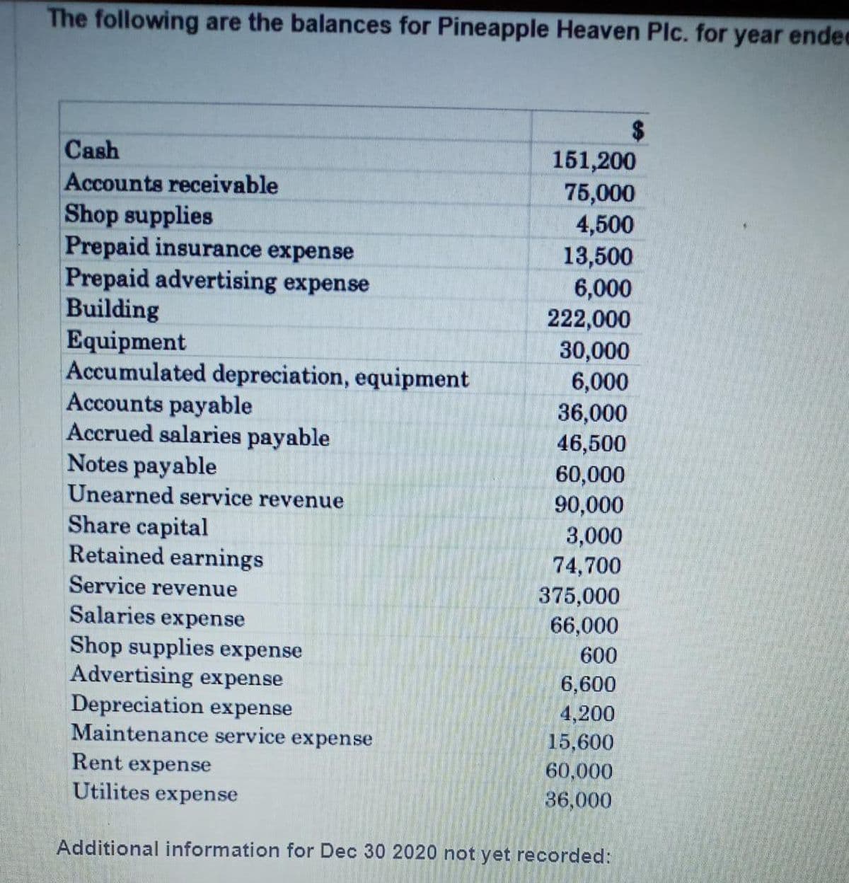 The following are the balances for Pineapple Heaven Plc. for year endee
2$
151,200
75,000
4,500
Cash
Accounts receivable
Shop supplies
Prepaid insurance expense
Prepaid advertising expense
Building
Equipment
Accumulated depreciation, equipment
Accounts payable
Accrued salaries payable
Notes payable
Unearned service revenue
13,500
6,000
222,000
30,000
6,000
36,000
46,500
60,000
90,000
3,000
74,700
375,000
66,000
Share capital
Retained earnings
Service revenue
Salaries expense
Shop supplies expense
Advertising expense
600
6,600
Depreciation expense
Maintenance service expense
4,200
15,600
Rent expense
60,000
Utilites expense
36,000
Additional information for Dec 30 2020 not yet recorded:
