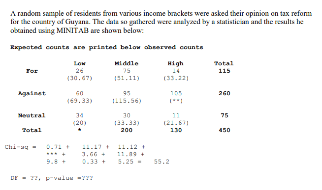 A random sample of residents from various income brackets were asked their opinion on tax reform
for the country of Guyana. The data so gathered were analyzed by a statistician and the results he
obtained using MINITAB are shown below:
Expected counts are printed below observed counts
Low
Middle
нigh
Total
26
(30.67)
For
75
14
115
(51.11)
(33.22)
Against
60
95
105
260
(69.33)
(115.56)
(**)
Neutral
34
30
11
75
(20)
(33.33)
(21.67)
Total
200
130
450
Chi-sq
0.71 +
11.17 +
11.12 +
*** +
3.66 +
11.89 +
9.8 +
0.33 +
5.25 =
55.2
DF = ??, p-value =???
