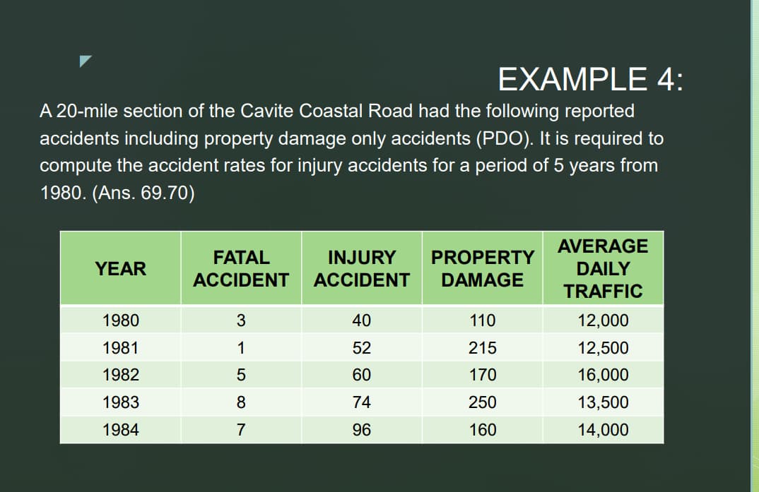 EXAMPLE 4:
A 20-mile section of the Cavite Coastal Road had the following reported
accidents including property damage only accidents (PDO). It is required to
compute the accident rates for injury accidents for a period of 5 years from
1980. (Ans. 69.70)
YEAR
1980
1981
1982
1983
1984
FATAL
ACCIDENT
3
1
5
8
7
INJURY PROPERTY
ACCIDENT
DAMAGE
40
52
60
74
96
110
215
170
250
160
AVERAGE
DAILY
TRAFFIC
12,000
12,500
16,000
13,500
14,000