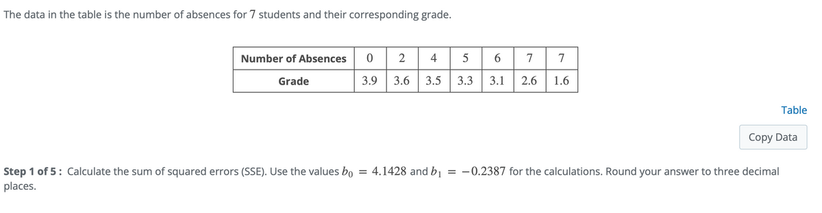 The data in the table is the number of absences for 7 students and their corresponding grade.
Number of Absences
2
4
5
7
7
Grade
3.9
3.6
3.5
3.3
3.1
2.6
1.6
Table
Copy Data
4.1428 and b1
Step 1 of 5: Calculate the sum of squared errors (SSE). Use the values bo
places.
= -0.2387 for the calculations. Round your answer to three decimal
