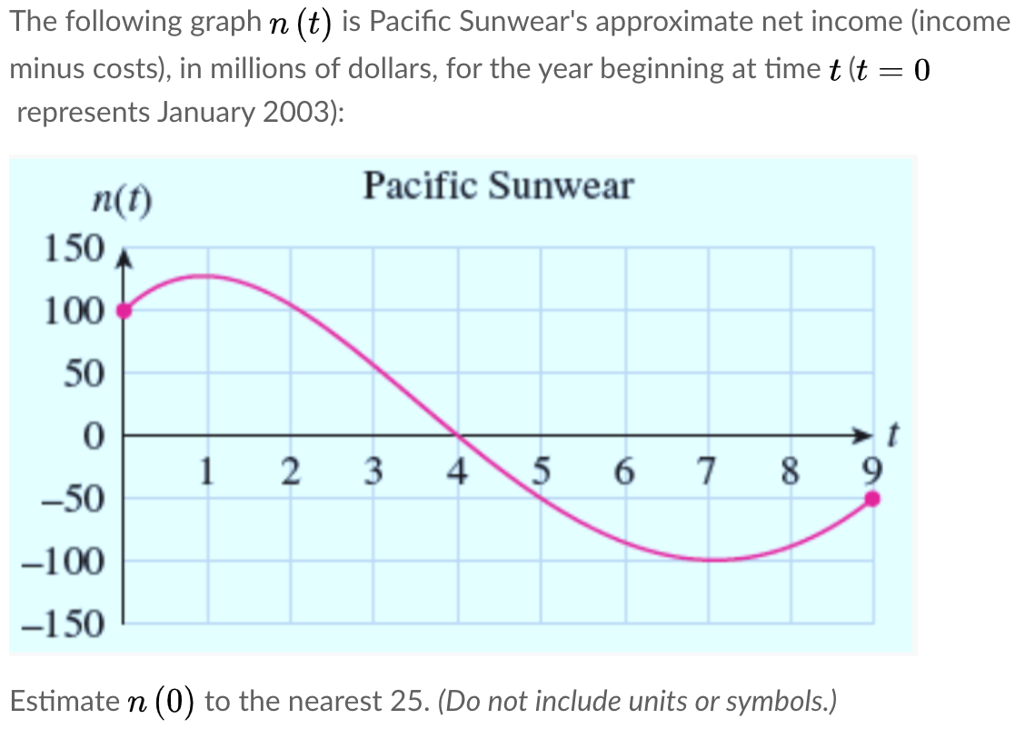 The following graph n (t) is Pacific Sunwear's approximate net income (income
ninus costs), in millions of dollars, for the year beginning at time t (t = 0
represents January 2003):
Pacific Sunwear
n(t)
150
100
50
