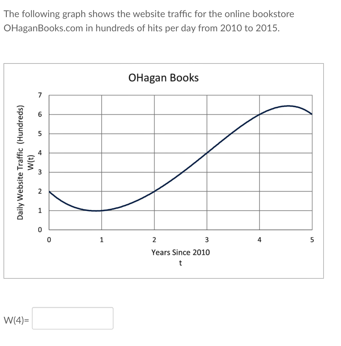The following graph shows the website traffic for the online bookstore
OHaganBooks.com in hundreds of hits per day from 2010 to 2015.
OHagan Books
7
6.
1
3
4
Years Since 2010
t
W(4)=
3.
(1)M
Daily Website Traffic (Hundreds)
