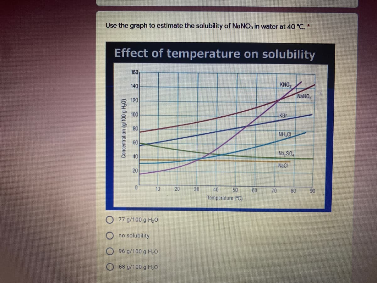 Use the graph to estimate the solubility of NaNO, in water at 40 °C.*
Effect of temperature on solubility
160
140
KNO,
NaNO,
120
100
KBr.
80
NH,CL
60
Na,SO,
40
NaCl
20
10
20
30
40
50
60
70
80
90
Temperature (C)
77 g/100 g H,0
no solubility
96 g/100 g H,0
O 68 g/100 g H,0
Concentration (g/100 g H,0)
