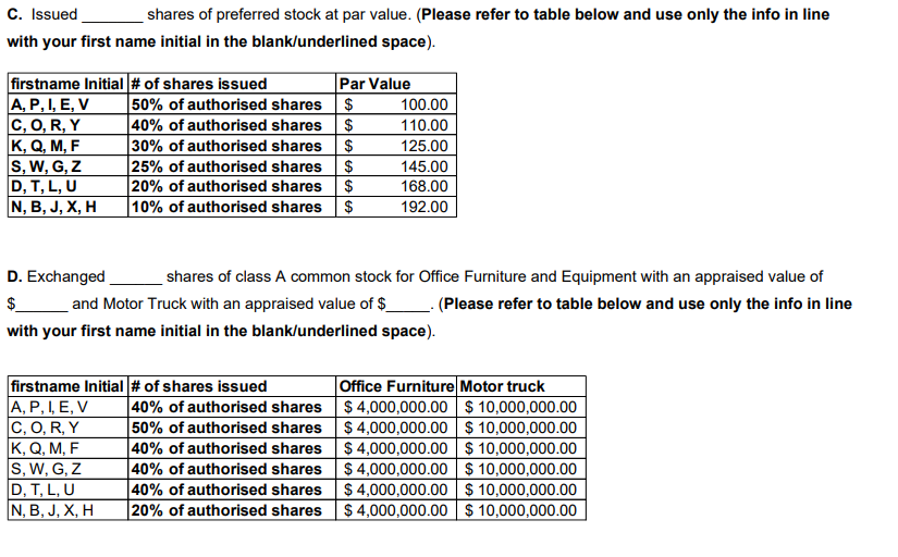 C. Issued
shares of preferred stock at par value. (Please refer to table below and use only the info in line
with your first name initial in the blank/underlined space).
firstname Initial # of shares issued
A, P, I, E, V
C, O, R, Y
K, Q, M, F
S, W, G, Z
D, T, L, U
N, B, J, X, H
Par Value
50% of authorised shares $
100.00
40% of authorised shares
$
110.00
30% of authorised shares
$
125.00
25% of authorised shares
$
145.00
20% of authorised shares
$
168.00
10% of authorised shares $
192.00
D. Exchanged
shares of class A common stock for Office Furniture and Equipment with an appraised value of
and Motor Truck with an appraised value of $
(Please refer to table below and use only the info in line
with your first name initial in the blank/underlined space).
firstname Initial # of shares issued
A, P, I, E, V
C, O, R, Y
K, Q, M, F
S, W, G, Z
D, T, L, U
N, B, J, X, H
Office Furniture Motor truck
$ 4,000,000.00 $ 10,000,000.00
$ 4,000,000.00 $ 10,000,000.00
40% of authorised shares
50% of authorised shares
|40% of authorised shares $ 4,000,000.00 $ 10,000,000.00
40% of authorised shares
|40% of authorised shares
20% of authorised shares
$ 4,000,000.00 $ 10,000,000.00
$ 4,000,000.00 $ 10,000,000.00
$ 4,000,000.00 | $ 10,000,000.00
