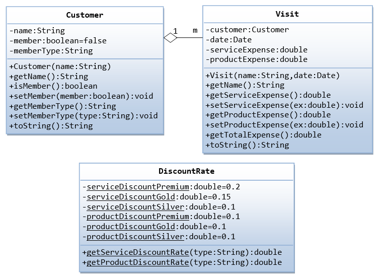 Customer
Visit
1 m -customer:Customer
-date:Date
-name:String
-member:boolean=false
|-serviceExpense:double
|-productExpense:double
|-memberType:String
+Customer (name :String)
+getName ():String
+isMember (): boolean
+setMember (member:boolean):void
+getMemberType():String
+setMemberType(type:String):void
+toString():String
+Visit(name:String, date:Date)
+getName ():String
+getServiceExpense():double
+setServiceExpense (ex:double):void
+getProductExpense (): double
+setProductExpense(ex:double):void
+getTotalExpense():double
+toString():String
DiscountRate
|-serviceDiscountPremium:double=0.2
-serviceDiscountGold:double=0.15
-serviceDiscountSilver:double=0.1
-productDiscountPremium:double=0.1
-productDiscountGold:double=0.1
-productDiscountSilver:double=0.1
+getServiceDiscountRate(type:String):double
+getProductDiscountRate(type:String):double
