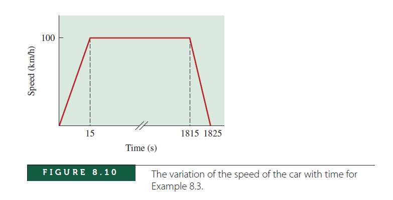100
15
1815 1825
Time (s)
FIGURE 8.10
The variation of the speed of the car with time for
Example 8.3.
Speed (km/h)
