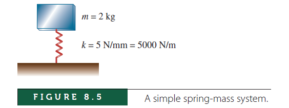 m = 2 kg
k = 5 N/mm = 5000 N/m
FIGURE 8.5
A simple spring-mass system.
