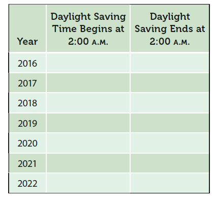 Daylight
Daylight Saving
Time Begins at Saving Ends at
2:00 A.M.
Year
2:00 A.M.
2016
2017
2018
2019
2020
2021
2022
