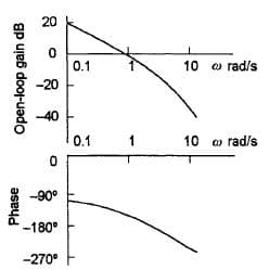 20
0.1
10 o
o rad/s
-20
-40
0.1
1
10 o rad/s
-90°
-180°
-270°
Phase
Open-loop gain dB
