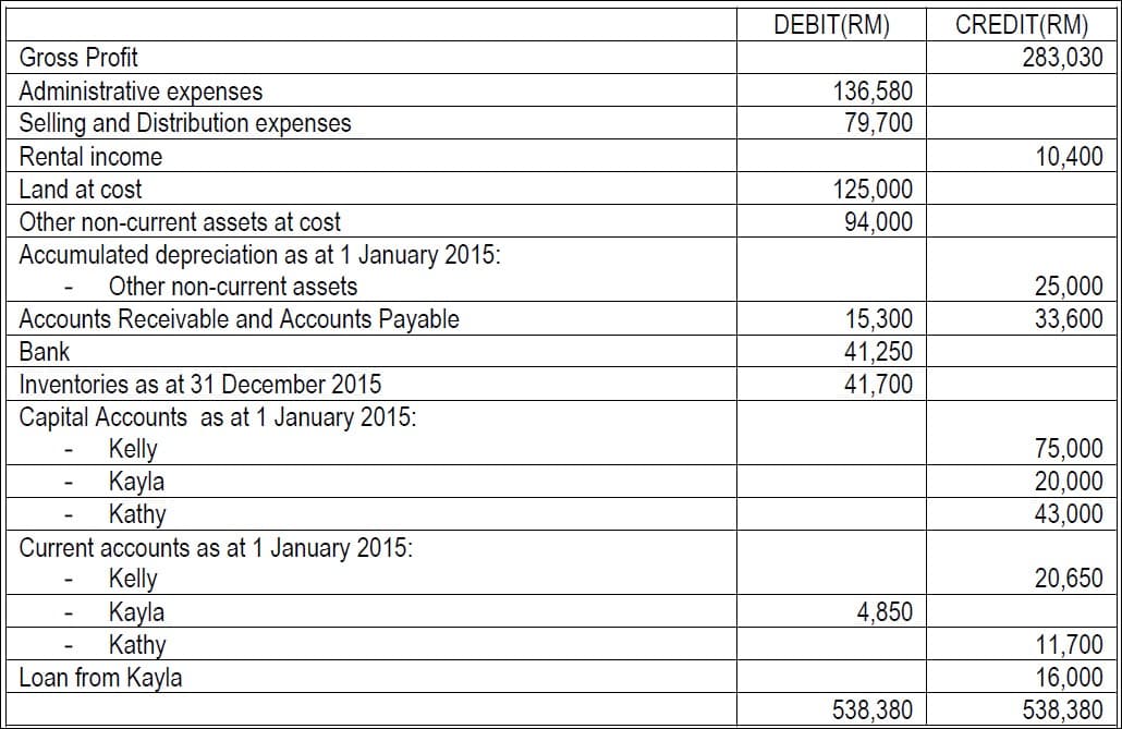 CREDIT(RM)
283,030
DEBIT(RM)
Gross Profit
Administrative expenses
Selling and Distribution expenses
136,580
79,700
Rental income
10,400
Land at cost
125,000
94,000
Other non-current assets at cost
Accumulated depreciation as at 1 January 2015:
Other non-current assets
Accounts Receivable and Accounts Payable
Bank
15,300
41,250
41,700
25,000
33,600
Inventories as at 31 December 2015
Capital Accounts as at 1 January 2015:
Kelly
Кayla
Kathy
Current accounts as at 1 January 2015:
75,000
20,000
43,000
Kelly
Kayla
Kathy
Loan from Kayla
20,650
4,850
11,700
16,000
538,380
538,380
