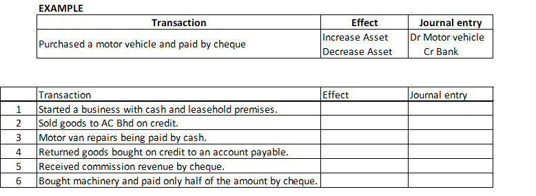 EXAMPLE
Journal entry
Dr Motor vehicle
Cr Bank
Transaction
Effect
Increase Asset
Purchased a motor vehicle and paid by cheque
Decrease Asset
Transaction
Started a business with cash and leasehold premises.
Sold goods to AC Bhd on credit.
Motor van repairs being paid by cash.
Returned goods bought on credit to an account payable.
Received commission revenue by cheque.
Bought machinery and paid only half of the amount by cheque.
Effect
Journal entry
1
3
4
