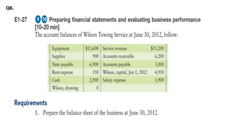 Q6.
E1-27 O0 Preparing financial statements and evaluating business performance
[10-20 min]
The account balances of Wilson Towing Service at June 30, 2012, follow:
$13,600 Service revenue
Equipment
Supplies
Note payable
Rent expense
$11,200
900 Accounts receivable
6,200
6,900 Accounts payable
550 Wilson, capital, Jun 1, 2012 4,950
2,900 Salary expense
3,000
Cash
1,900
Wilson, drawing
Requirements
1. Prepare the balance sheet of the business at June 30, 2012.
