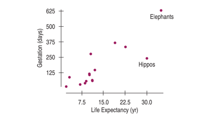 625
Elephants
500
375
250
Нррos
125
7.5
15.0
22.5
30.0
Life Expectancy (yr)
Gestation (days)
