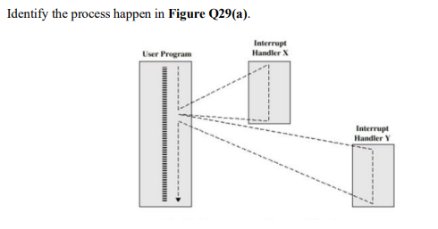 Identify the process happen in Figure Q29(a).
Interrupt
Handler X
User Program
Interrupt
Handler Y
