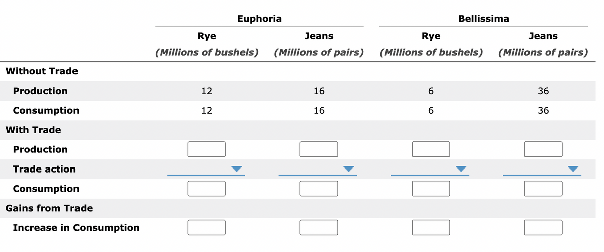 Euphoria
Bellissima
Rye
Jeans
Rye
Jeans
(Millions of bushels)
(Millions of pairs)
(Millions of bushels)
(Millions of pairs)
Without Trade
Production
12
16
6.
36
Consumption
12
16
6.
36
With Trade
Production
Trade action
Consumption
Gains from Trade
Increase in Consumption
