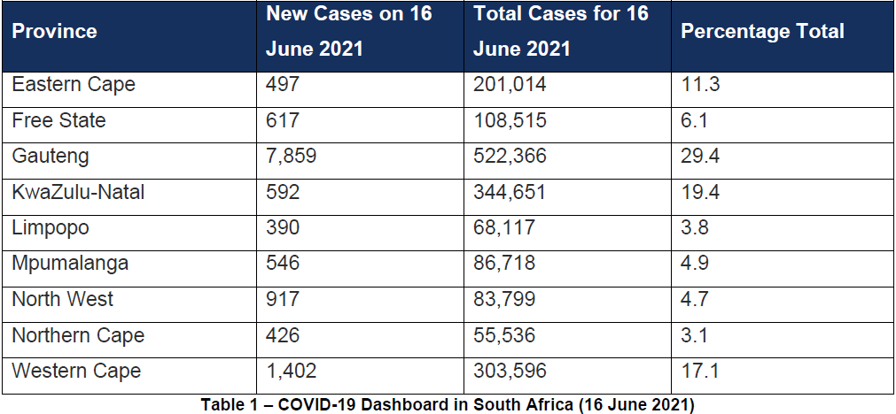New Cases on 16
Total Cases for 16
Province
Percentage Total
June 2021
June 2021
Eastern Cape
497
201,014
11.3
Free State
617
108,515
6.1
Gauteng
7,859
522,366
29.4
KwaZulu-Natal
592
344,651
19.4
Limpopo
390
68,117
3.8
Mpumalanga
546
86,718
4.9
North West
917
83,799
4.7
Northern Cape
426
55,536
3.1
Western Cape
1,402
303,596
17.1
Table 1 - COVID-19 Dashboard in South Africa (16 June 2021)
