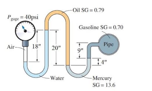 -Oil SG = 0.79
Pgage = 40psi
Gasoline SG 0.70
Air-
18"
Pipe
20"
9"
4"
Water
Mercury
SG = 13.6
