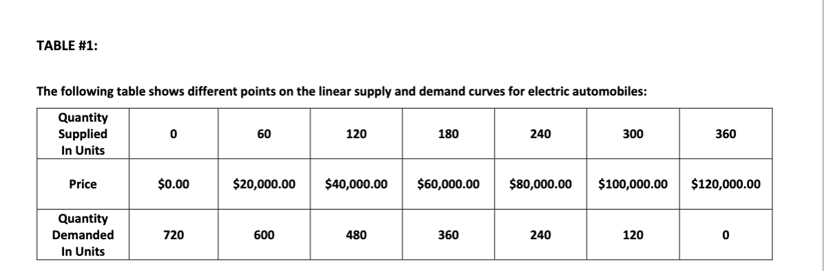 TABLE #1:
The following table shows different points on the linear supply and demand curves for electric automobiles:
Quantity
Supplied
In Units
60
120
180
240
300
360
Price
$0.00
$20,000.00
$40,000.00
$60,000.00
$80,000.00
$100,000.00
$120,000.00
Quantity
Demanded
720
600
480
360
240
120
In Units
