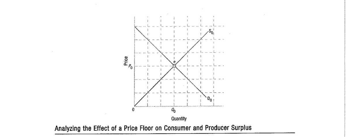L.
Quantity
Analyzing the Effect of a Price Floor on Consumer and Producer Surplus
Price
