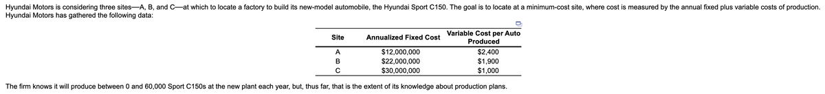 Hyundai Motors is considering three sites-A, B, and C-at which to locate a factory to build its new-model automobile, the Hyundai Sport C150. The goal is to locate at a minimum-cost site, where cost is measured by the annual fixed plus variable costs of production.
Hyundai Motors has gathered the following data:
Variable Cost per Auto
Site
Annualized Fixed Cost
Produced
$12,000,000
$22,000,000
$2,400
$1,900
$1,000
A
$30,000,000
The firm knows it will produce between 0 and 60,000 Sport C150s at the new plant each year, but, thus far, that is the extent of its knowledge about production plans.
