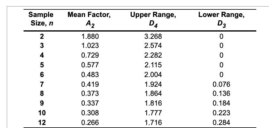 Mean Factor,
Sample
Size, n
Upper Range,
D4
Lower Range,
D3
A2
1.880
3.268
3
1.023
2.574
4
0.729
2.282
0.577
2.115
6
0.483
2.004
7
0.419
1.924
0.076
0.373
1.864
0.136
9
0.337
1.816
0.184
10
0.308
1.777
0.223
12
0.266
1.716
0.284
